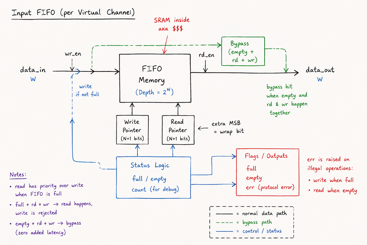 Five-port router in the 2D mesh