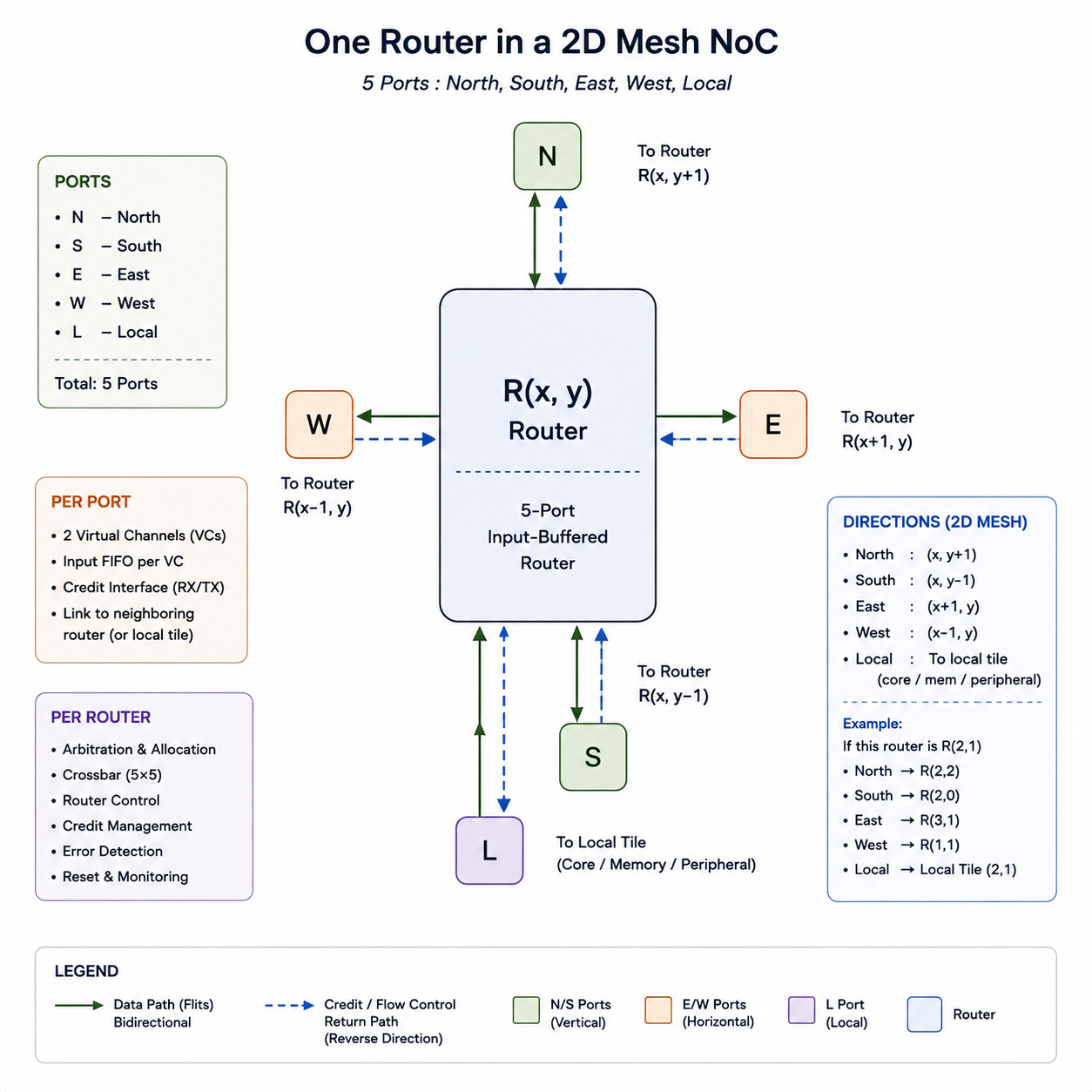 Five-port router in the 2D mesh